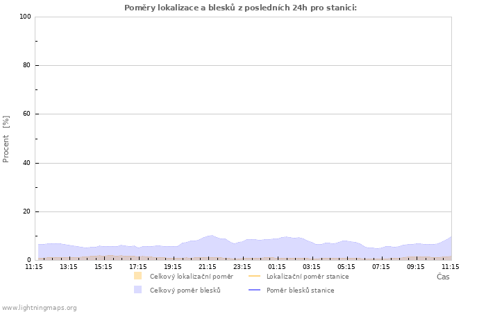 Grafy: Poměry lokalizace a blesků