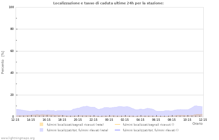 Grafico: Localizzazione e tasso di caduta