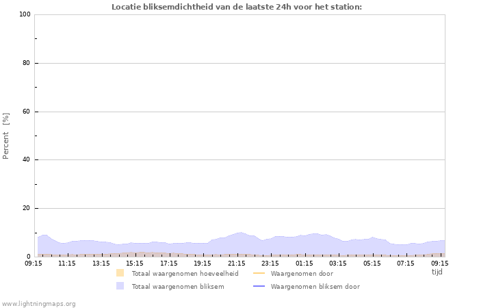 Grafieken: Locatie bliksemdichtheid