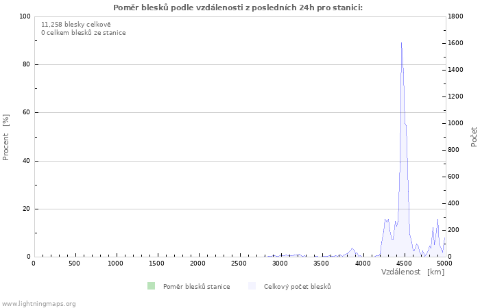 Grafy: Poměr blesků podle vzdálenosti