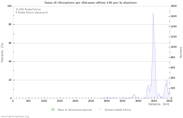 Grafico: Tasso di rilevazione per distanza