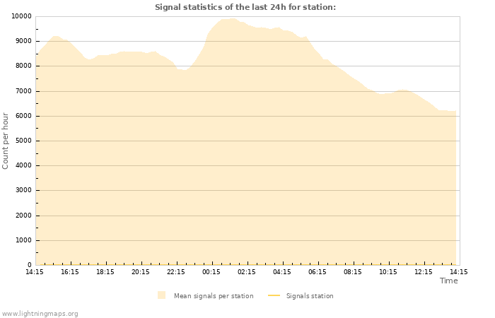 Grafikonok: Signal statistics