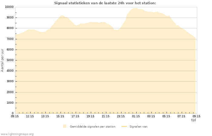 Grafieken: Signaal statistieken