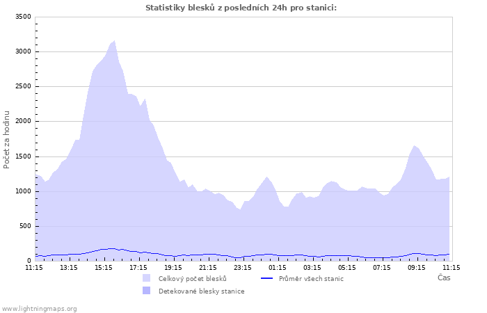 Grafy: Statistiky blesků