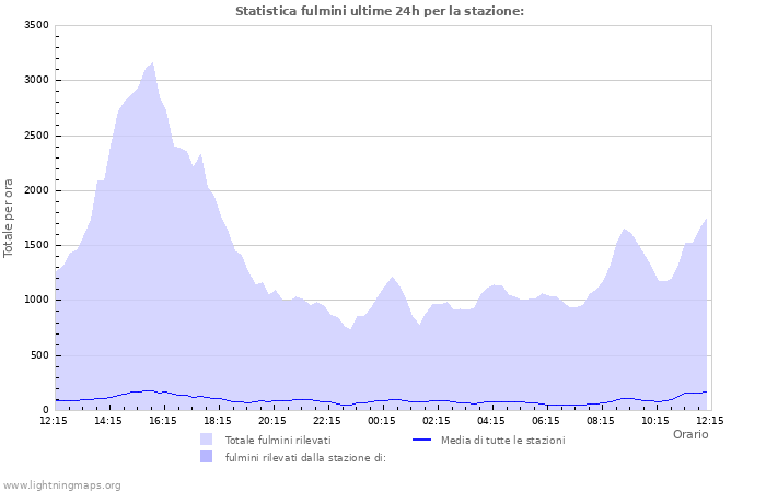 Grafico: Statistica fulmini