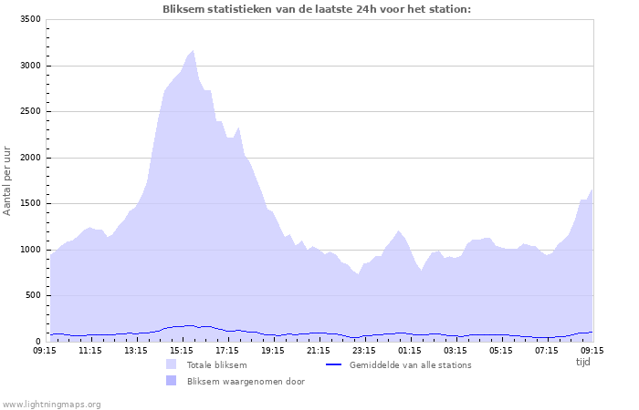 Grafieken: Bliksem statistieken