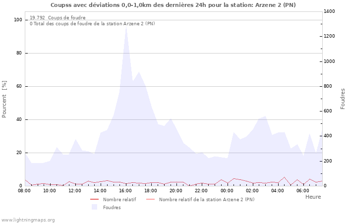 Graphes