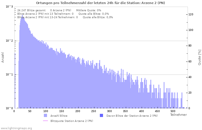 Diagramme: Ortungen pro Teilnehmerzahl