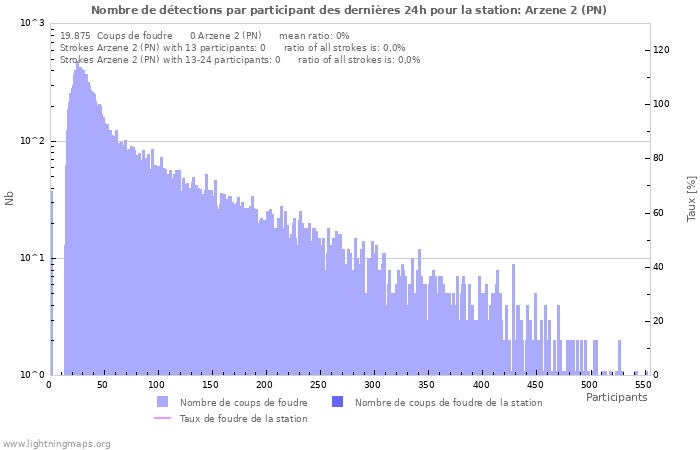 Graphes: Nombre de détections par participant