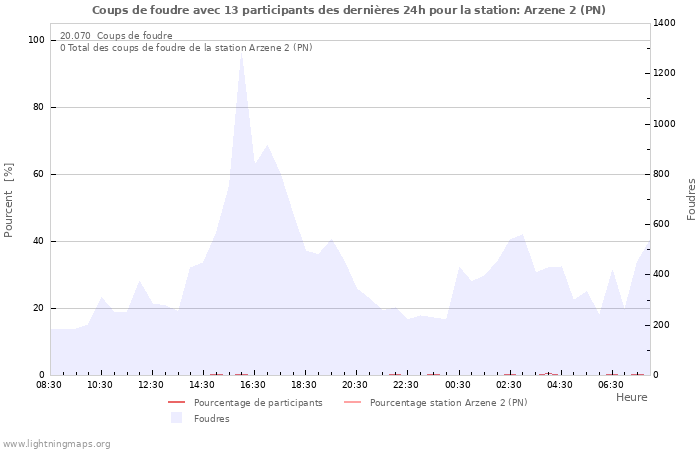 Graphes