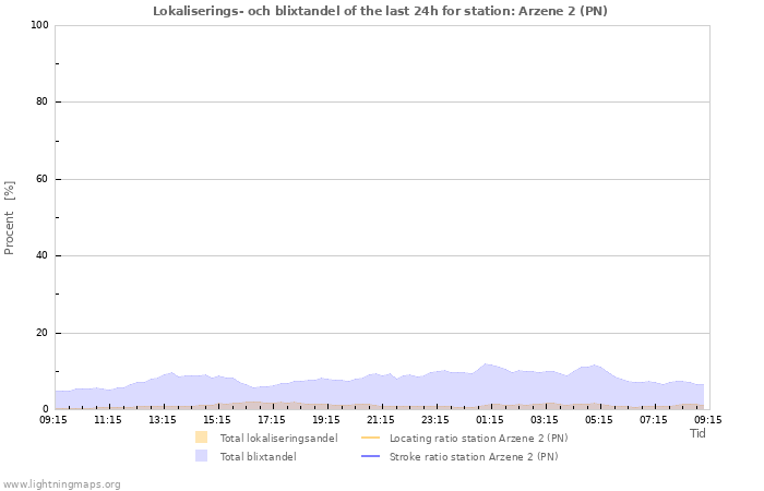 Grafer: Lokaliserings- och blixtandel