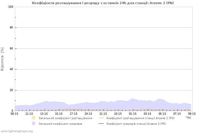 Графіки: Коефіцієнти розташування і розряду