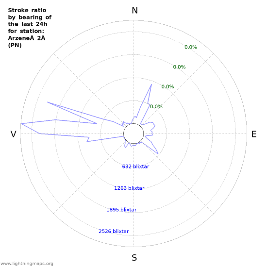 Grafer: Stroke ratio by bearing