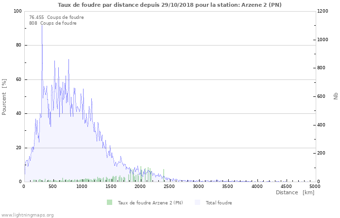 Graphes