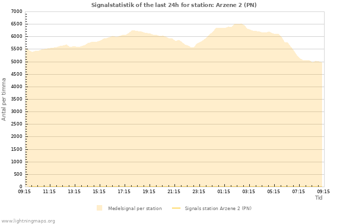 Grafer: Signalstatistik