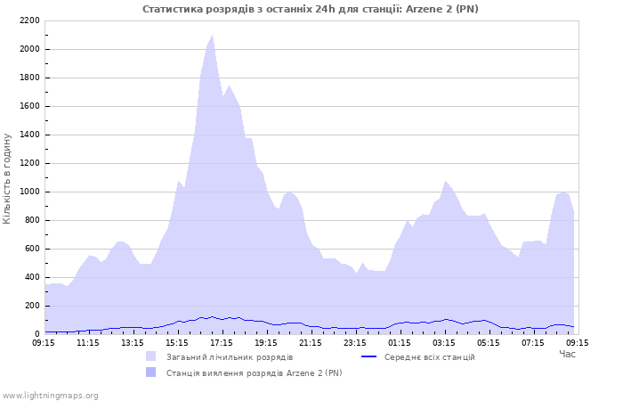 Графіки: Статистика розрядів