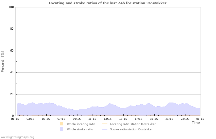 Graphs: Locating and stroke ratios