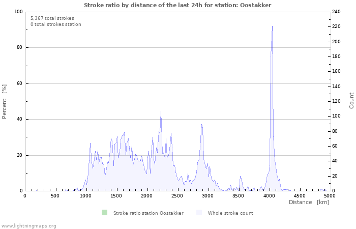 Graphs: Stroke ratio by distance