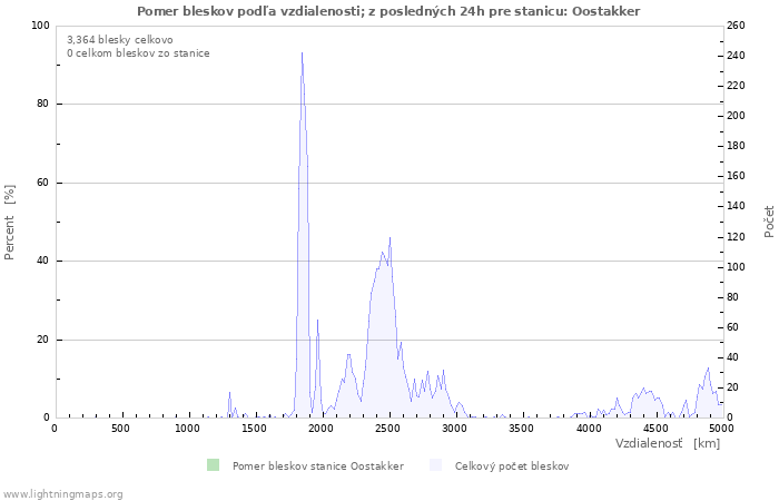 Grafy: Pomer bleskov podľa vzdialenosti;