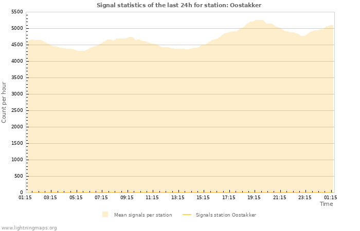 Graphs: Signal statistics