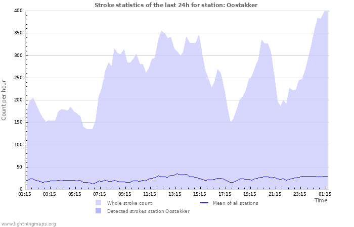 Graphs: Stroke statistics