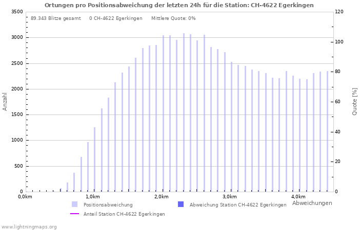 Diagramme: Ortungen pro Positionsabweichung