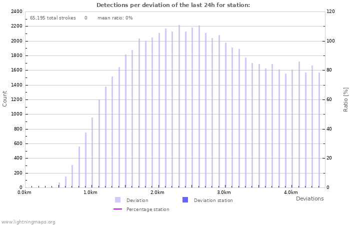 Graphs: Detections per deviation