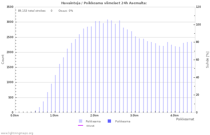 Graafit: Havaintoja / Poikkeama