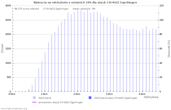 Wykresy: Wykrycia na odchylenie