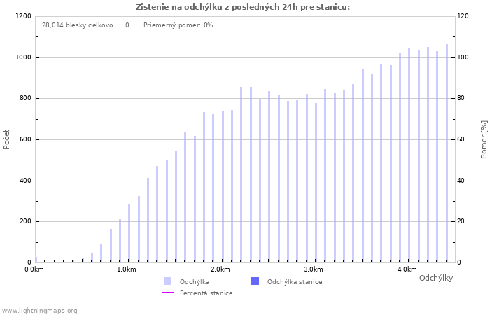 Grafy: Zistenie na odchýlku