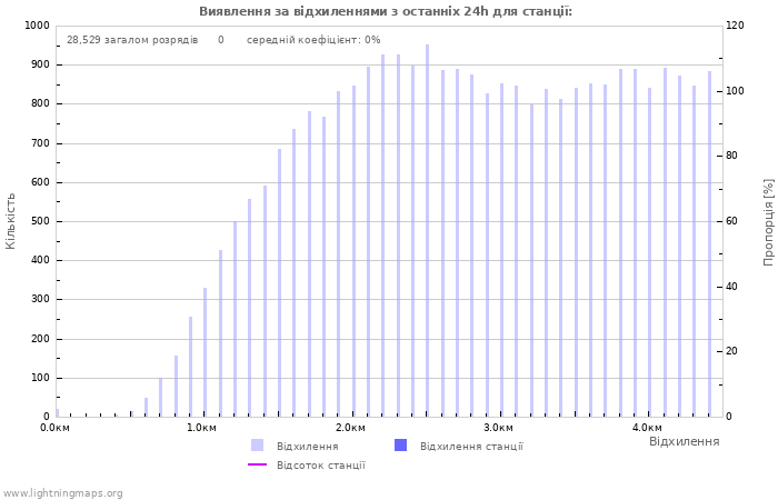 Графіки: Виявлення за відхиленнями