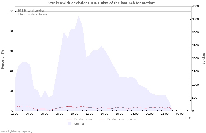 Graphs