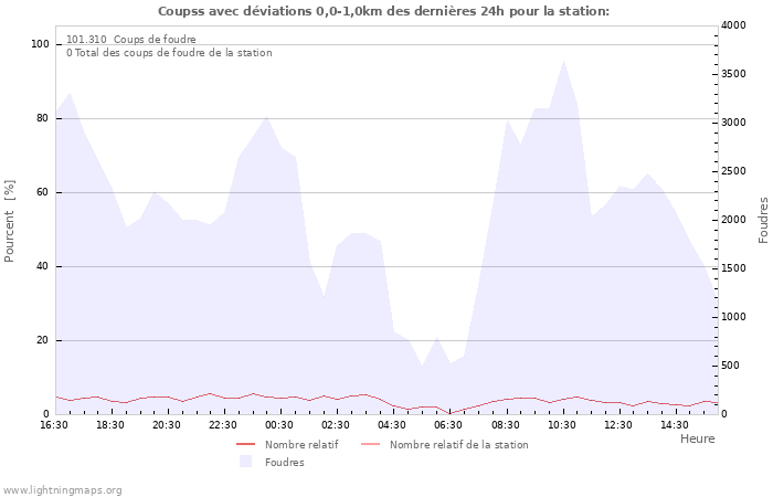 Graphes