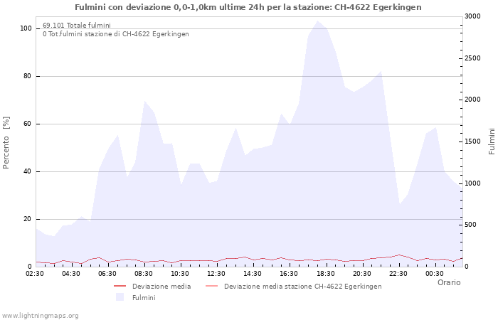 Grafico