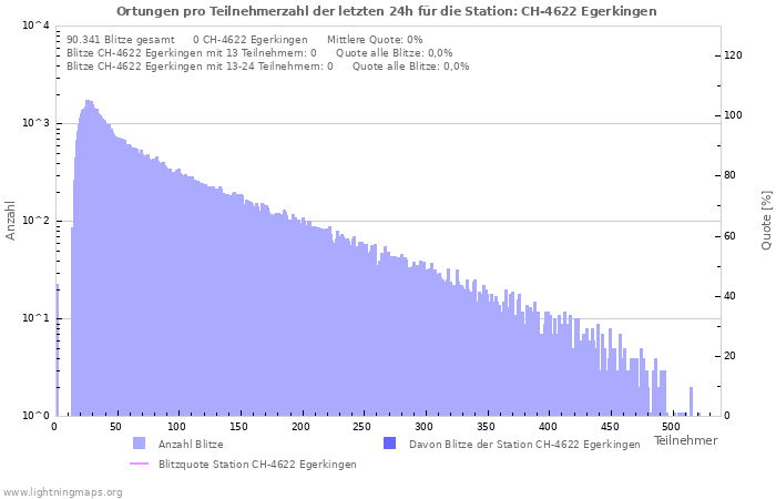 Diagramme: Ortungen pro Teilnehmerzahl