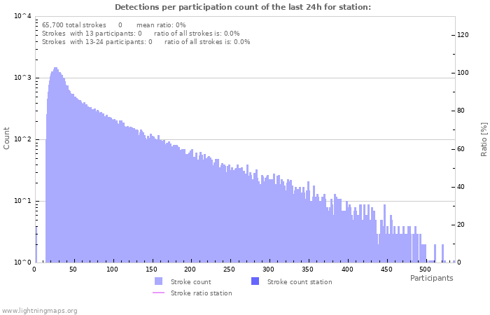Graphs: Detections per participation count