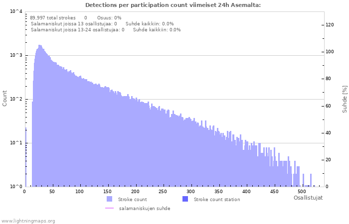 Graafit: Detections per participation count