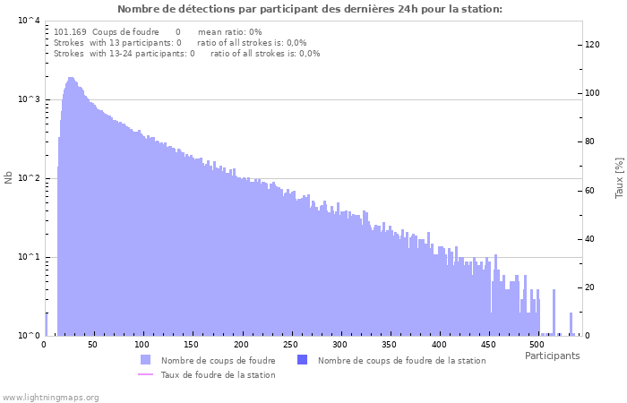 Graphes: Nombre de détections par participant