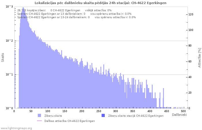 Grafiki: Lokalizācijas pēc dalībnieku skaita