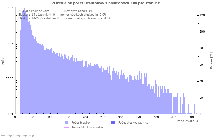 Grafy: Zistenia na počet účastníkov