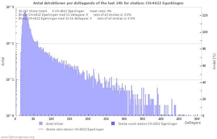 Grafer: Antal detektioner per deltagande
