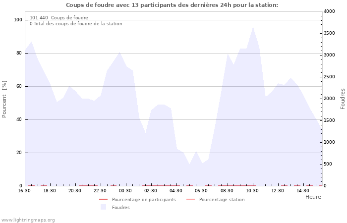 Graphes