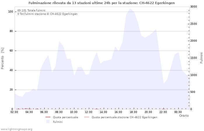 Grafico