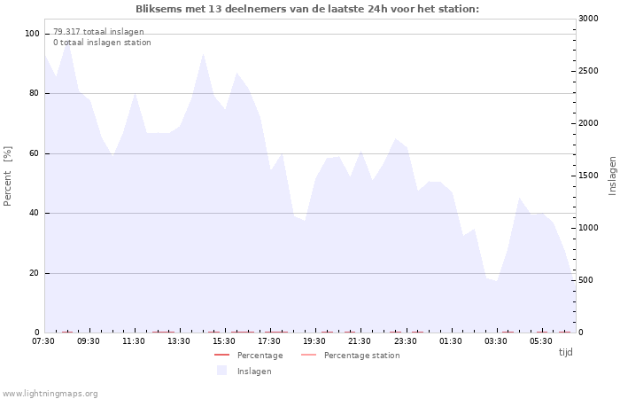 Grafieken
