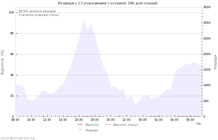 Графіки