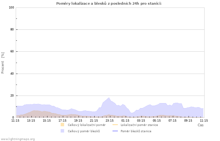 Grafy: Poměry lokalizace a blesků