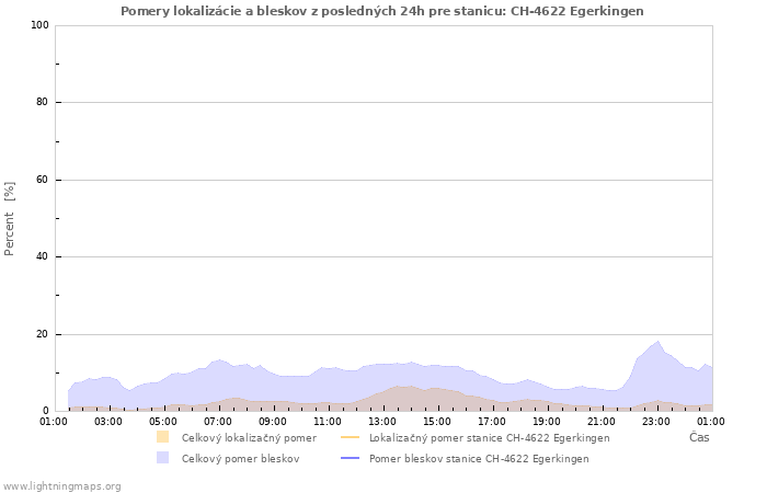 Grafy: Pomery lokalizácie a bleskov