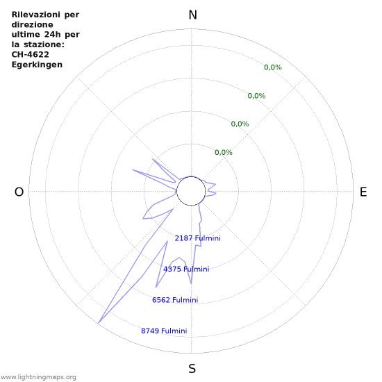 Grafico: Rilevazioni per direzione