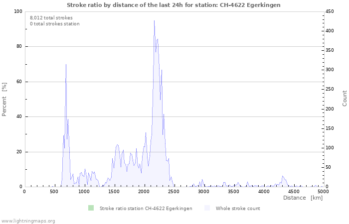 Graphs: Stroke ratio by distance