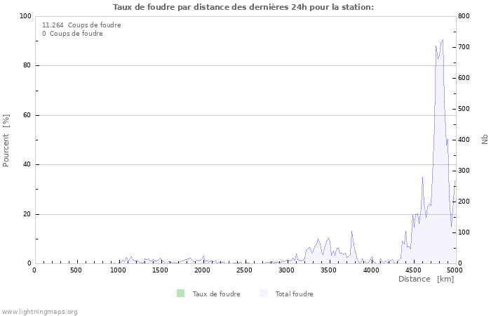 Graphes: Taux de foudre par distance